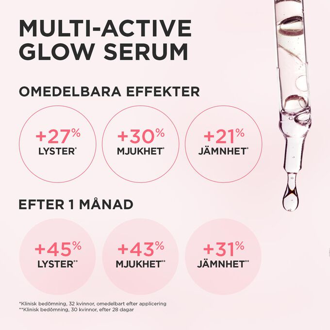 Illustration av Multi-Active Glow Serum som visar kliniska resultat: +27 % lyster, +30 % jämnhet, +21 % hudtonens jämnhet direkt, med förbättring över tid.